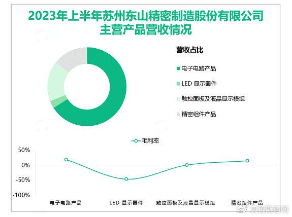 东山精密(002384)2025年中报简析:营收净利润同比双双增长,盈利能力上升