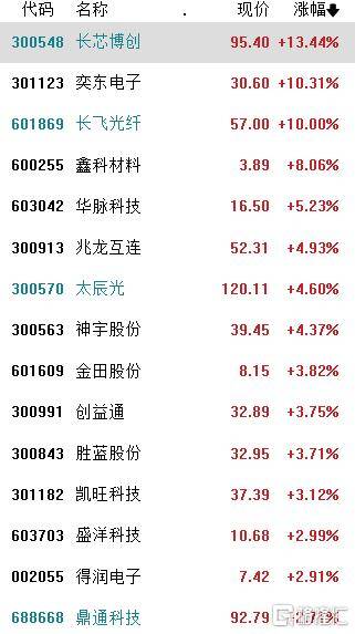 收评:创业板指涨超3%,铜缆高速连接、CPO概念拉升
