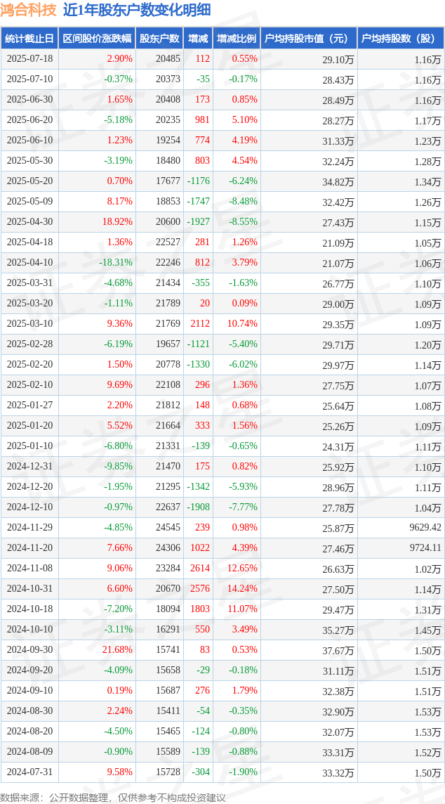 鸿合科技（002955）2025年中报简析：净利润同比下降70.09%，公司应收账款体量较大