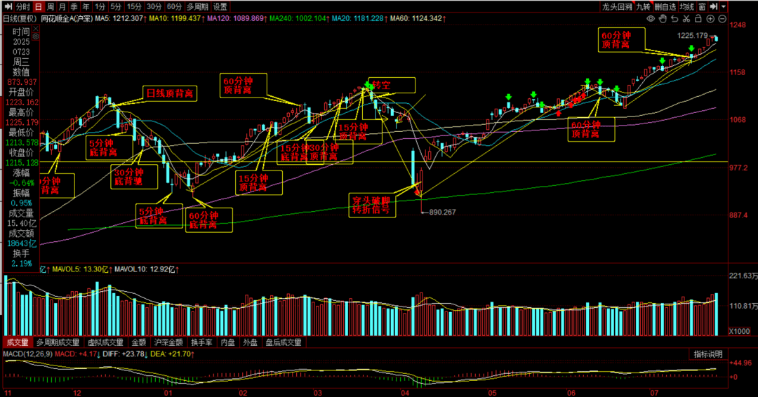 短线防风险 293只个股短期均线现死叉