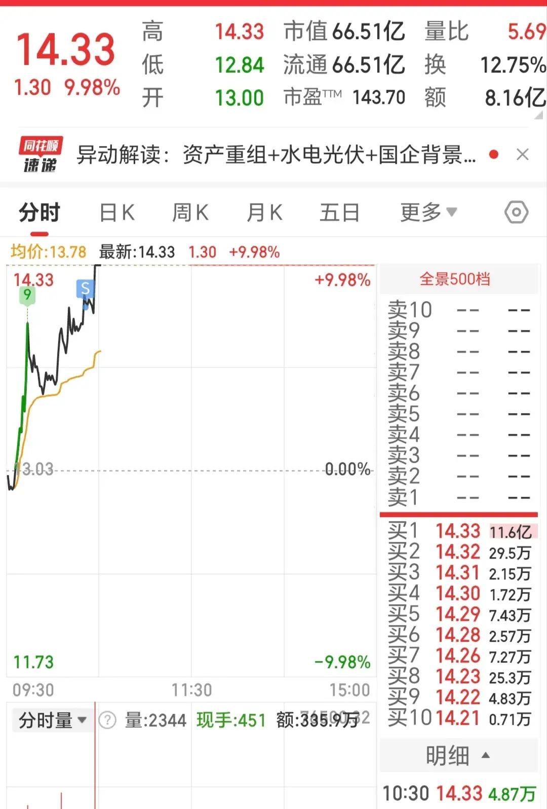 66只股涨停 最大封单资金10.61亿元