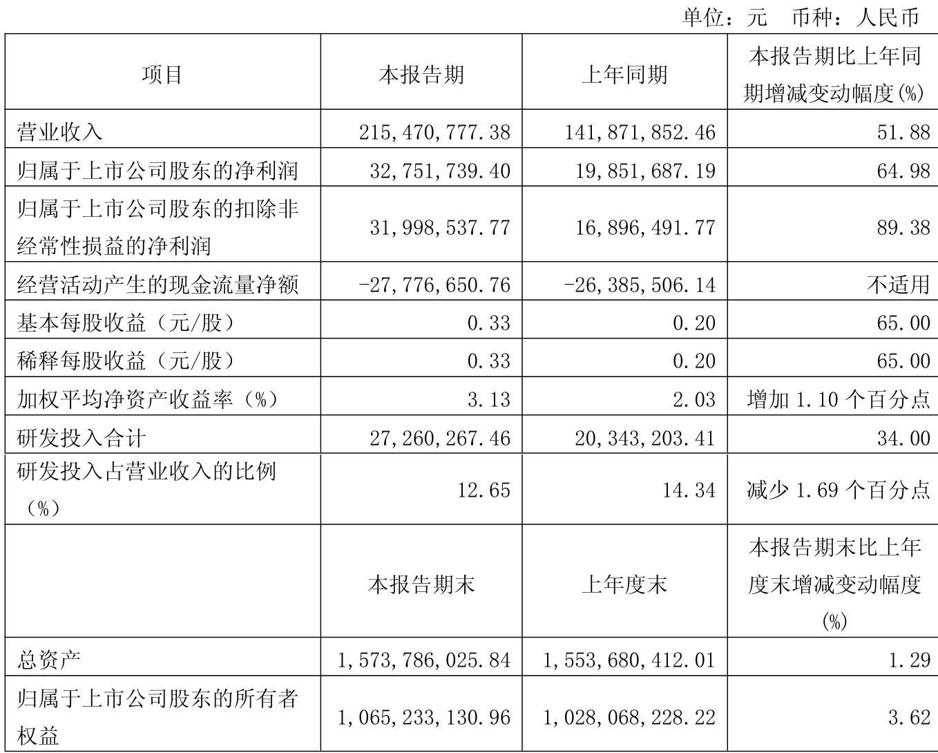 水晶光电(002273)2025年中报简析:营收净利润同比双双增长,盈利能力上升