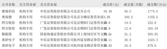 达梦数据大宗交易成交1501.15万元