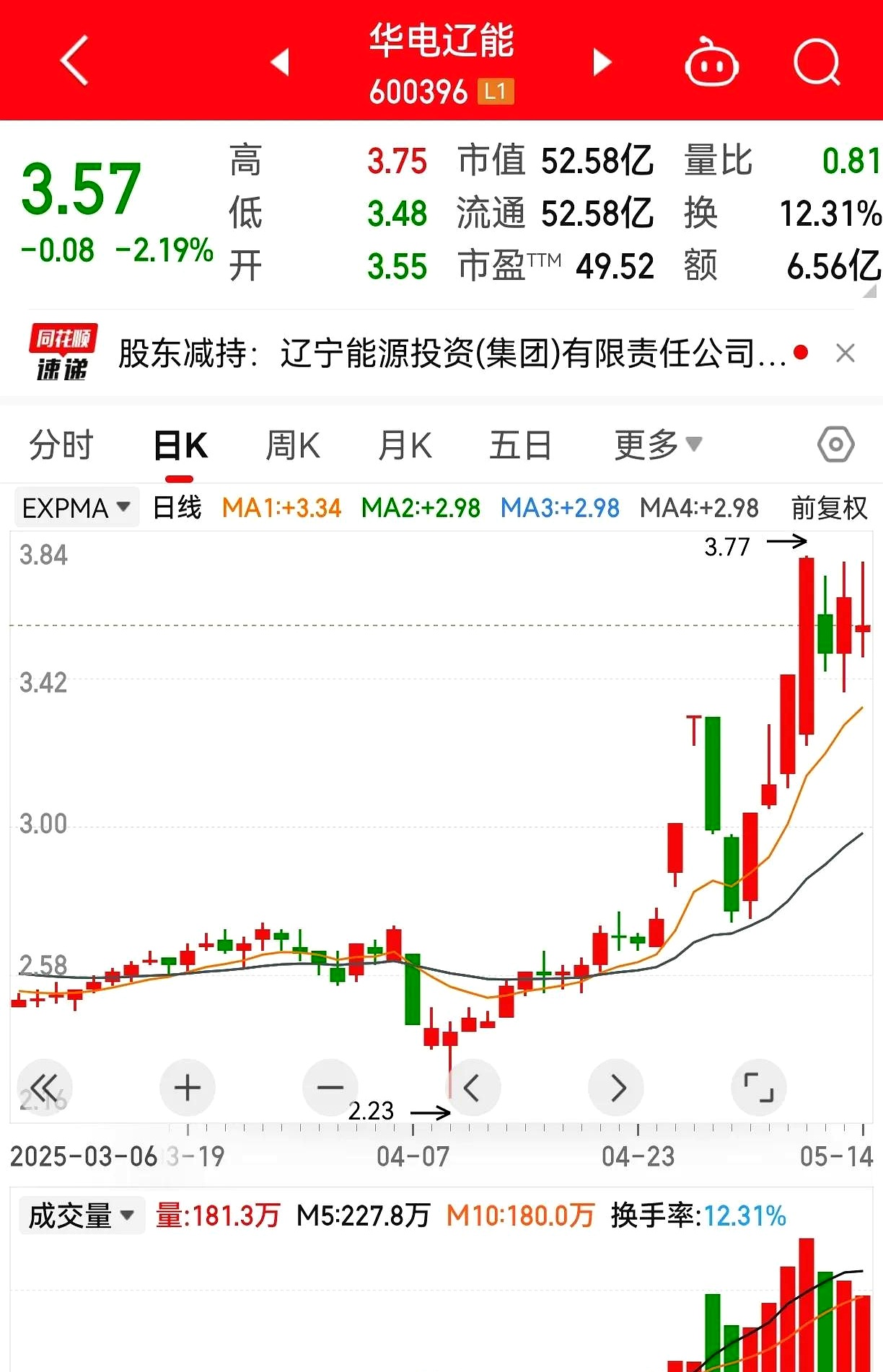 华胜天成换手率39.53%，沪股通龙虎榜上净买入1.95亿元