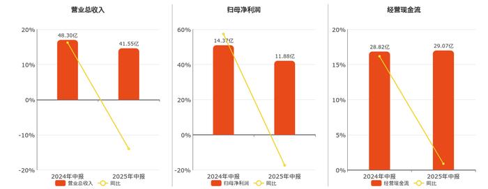 长江证券:上半年净利润17.37亿元 同比增长120.76%