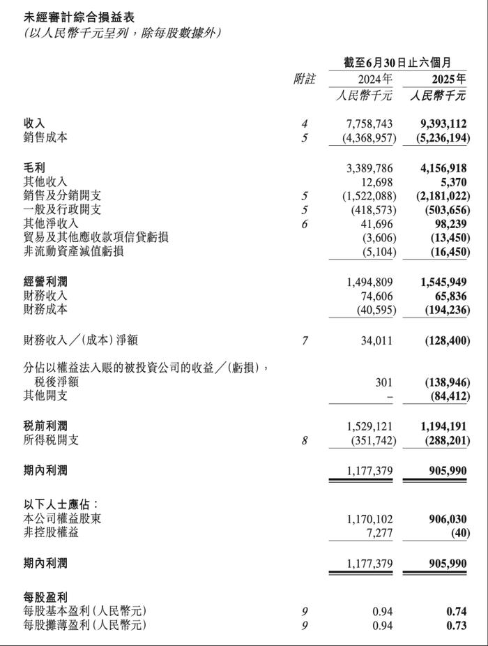 今创集团上半年净利润同比增长149.29% 创历史最佳业绩表现