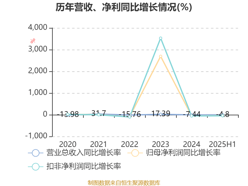 民生银行：上半年净利润同比下降4.87% 拟每10股派1.36元