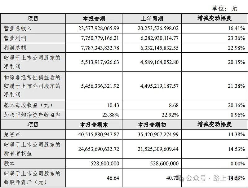 古井贡酒2025上半年实现营收近139亿元，业绩微增之下，轻度酒能切入年轻化赛道吗？