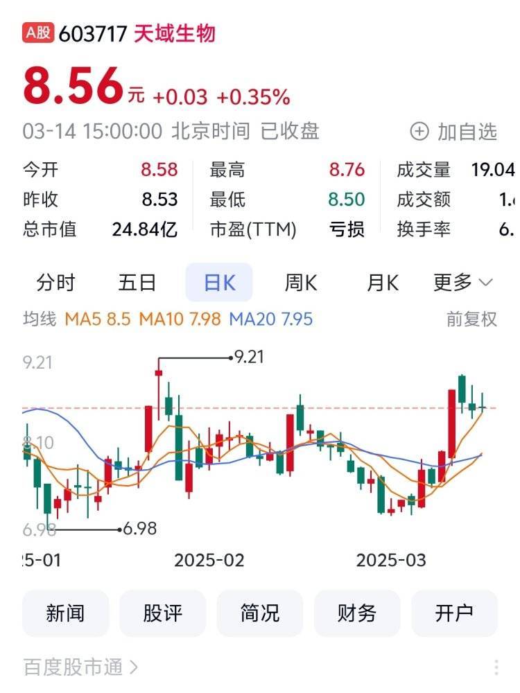 天域生物：2025年半年度净利润约1082万元，同比增加73.68%