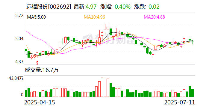 鼎龙科技：8月29日召开董事会会议