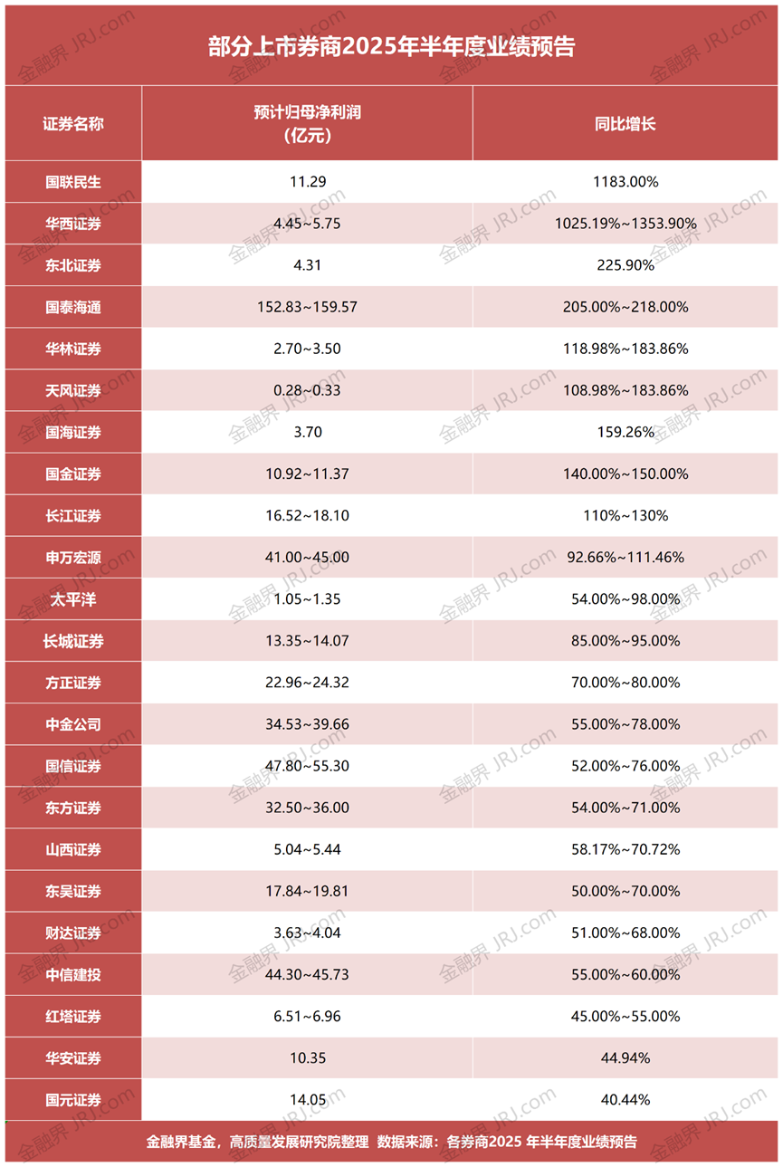 国信证券：上半年净利润53.67亿元 同比增71%