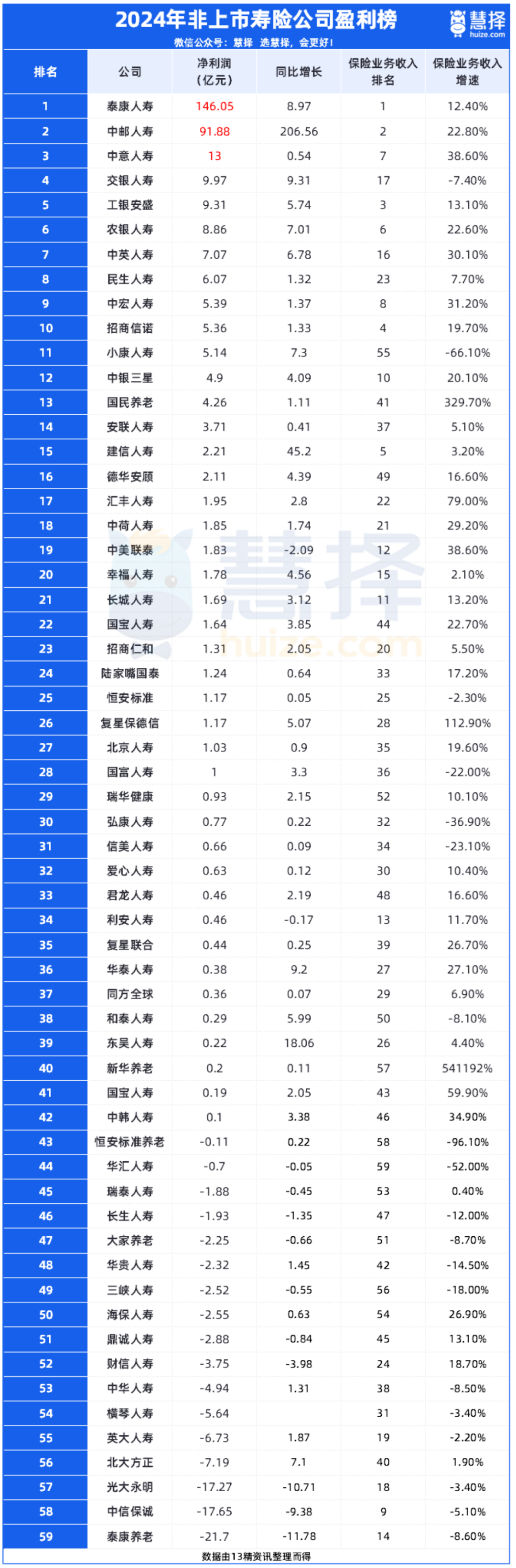 中邮消费金融:上半年净利润6.33亿元,同比增长165.97%