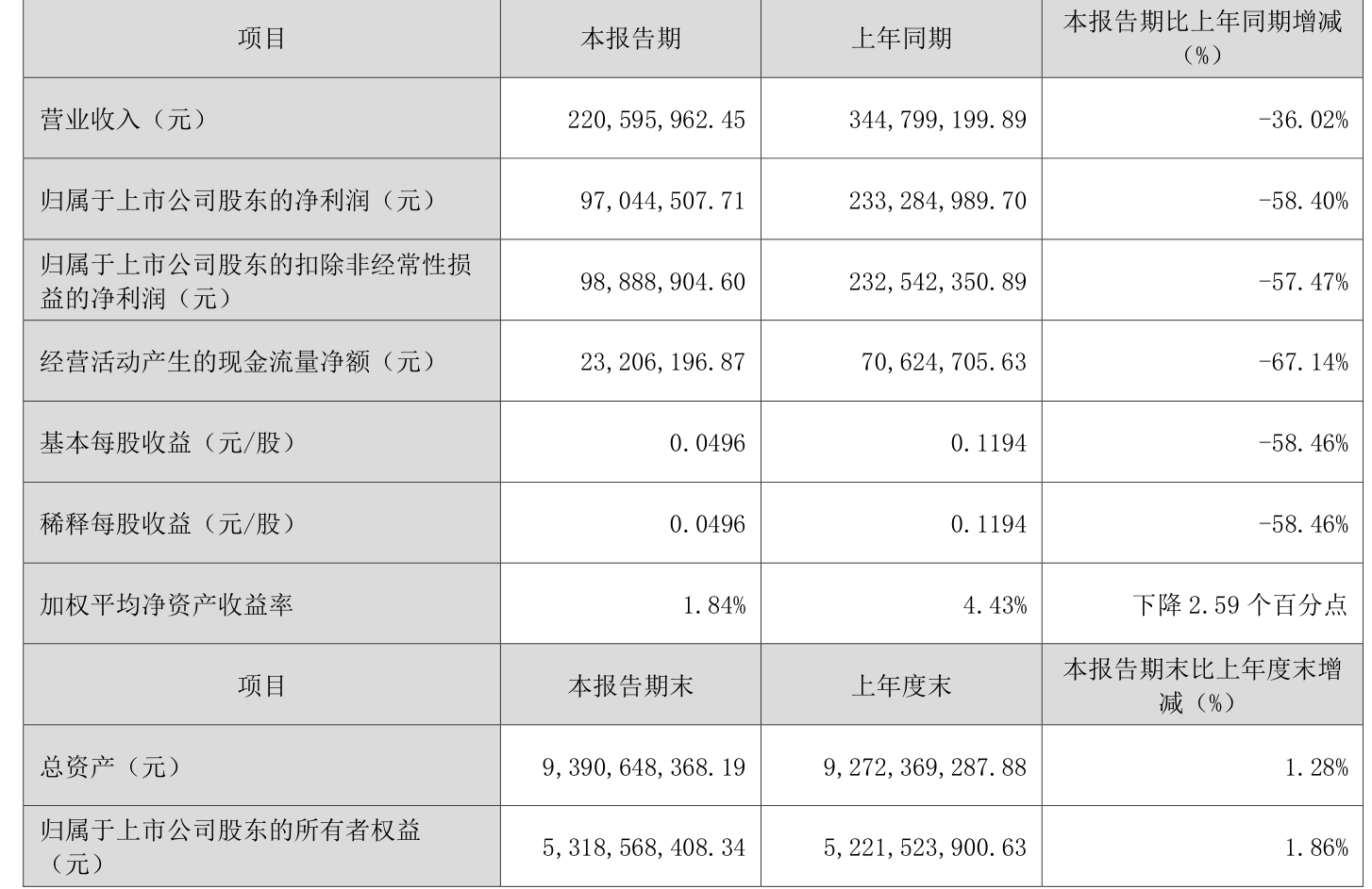 德力股份(002571)2025年中报简析:净利润同比下降490.74%,三费占比上升明显