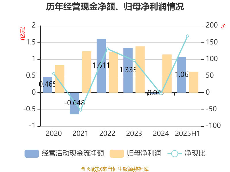 景旺电子:上半年净利润6.49亿元 同比下降1.06%