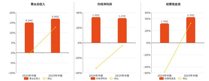景旺电子:上半年净利润6.49亿元 同比下降1.06%