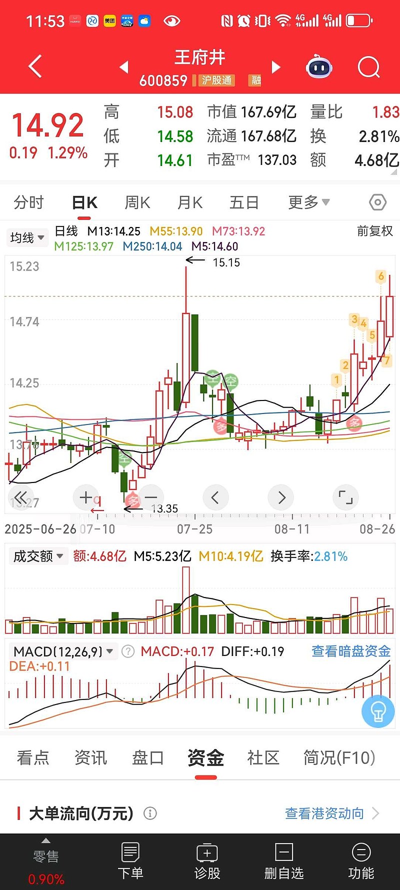 王府井(600859)2025年中报简析:净利润同比下降72.33%,公司应收账款体量较大