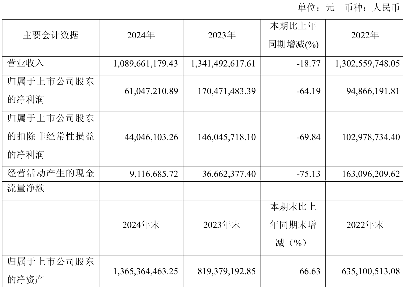 工商银行:上半年净利润同比下降1.4% 拟每10股派1.414元