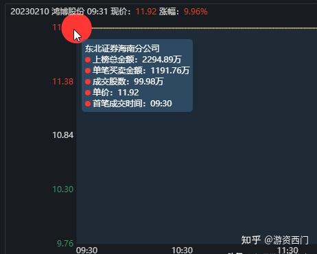 鸿博股份龙虎榜数据(8月29日)