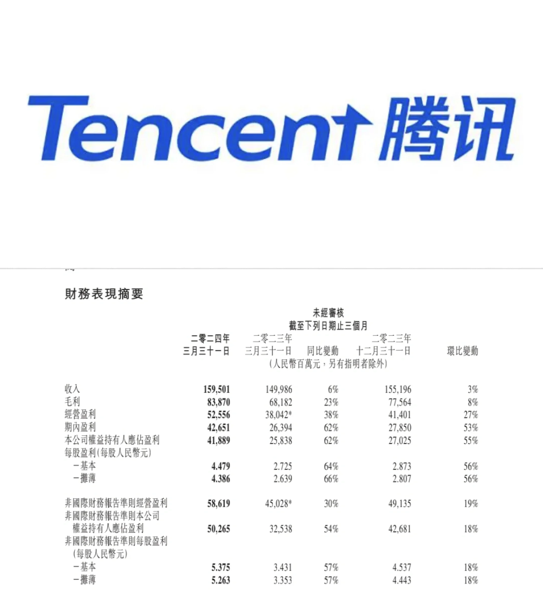 投入AI和消费见效 阿里巴巴集团收入增长10%