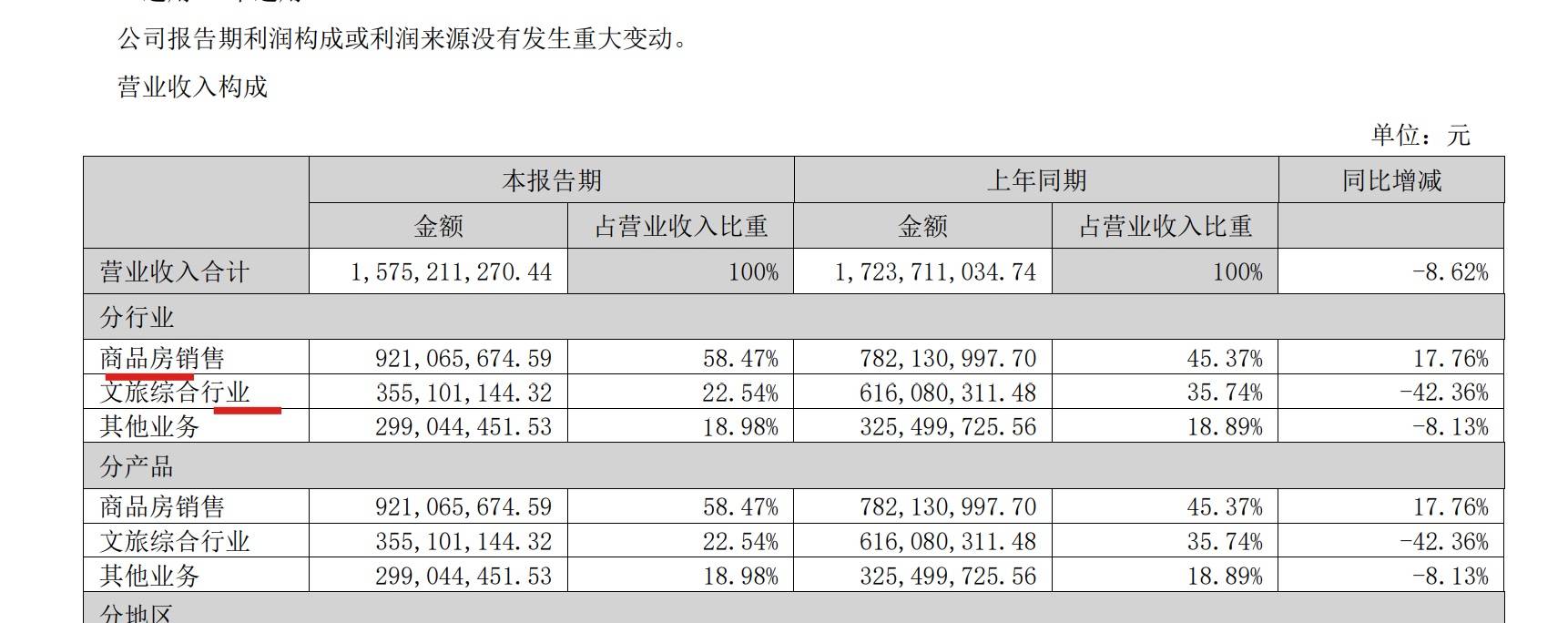 盈新发展（000620）2025年中报简析：净利润同比下降432.51%，三费占比上升明显