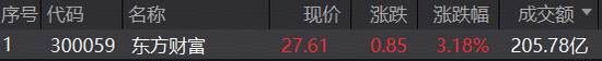 10天超37亿元巨资暴力加仓!等待“旗手”券商振臂一呼!顶流券商ETF(512000)最新规模超311亿元