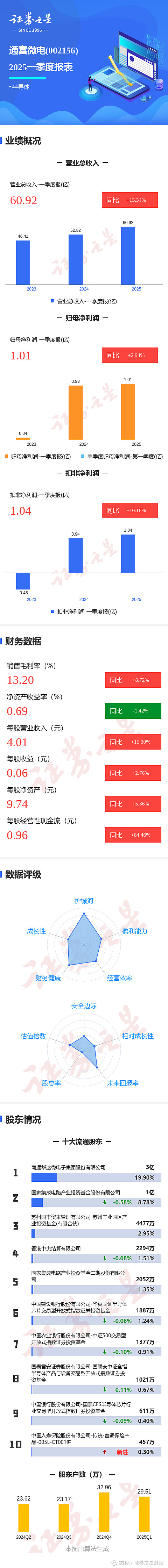 东莞证券给予通富微电买入评级:Q2单季度营收创历史新高,大客户业务持续增长