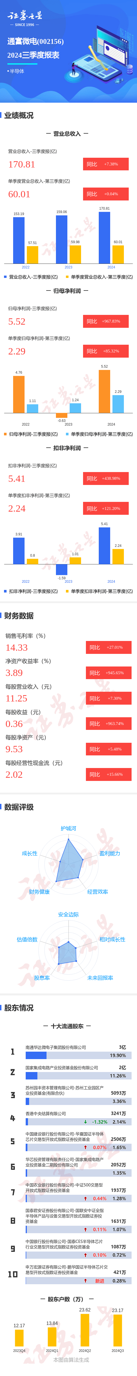 东莞证券给予通富微电买入评级:Q2单季度营收创历史新高,大客户业务持续增长