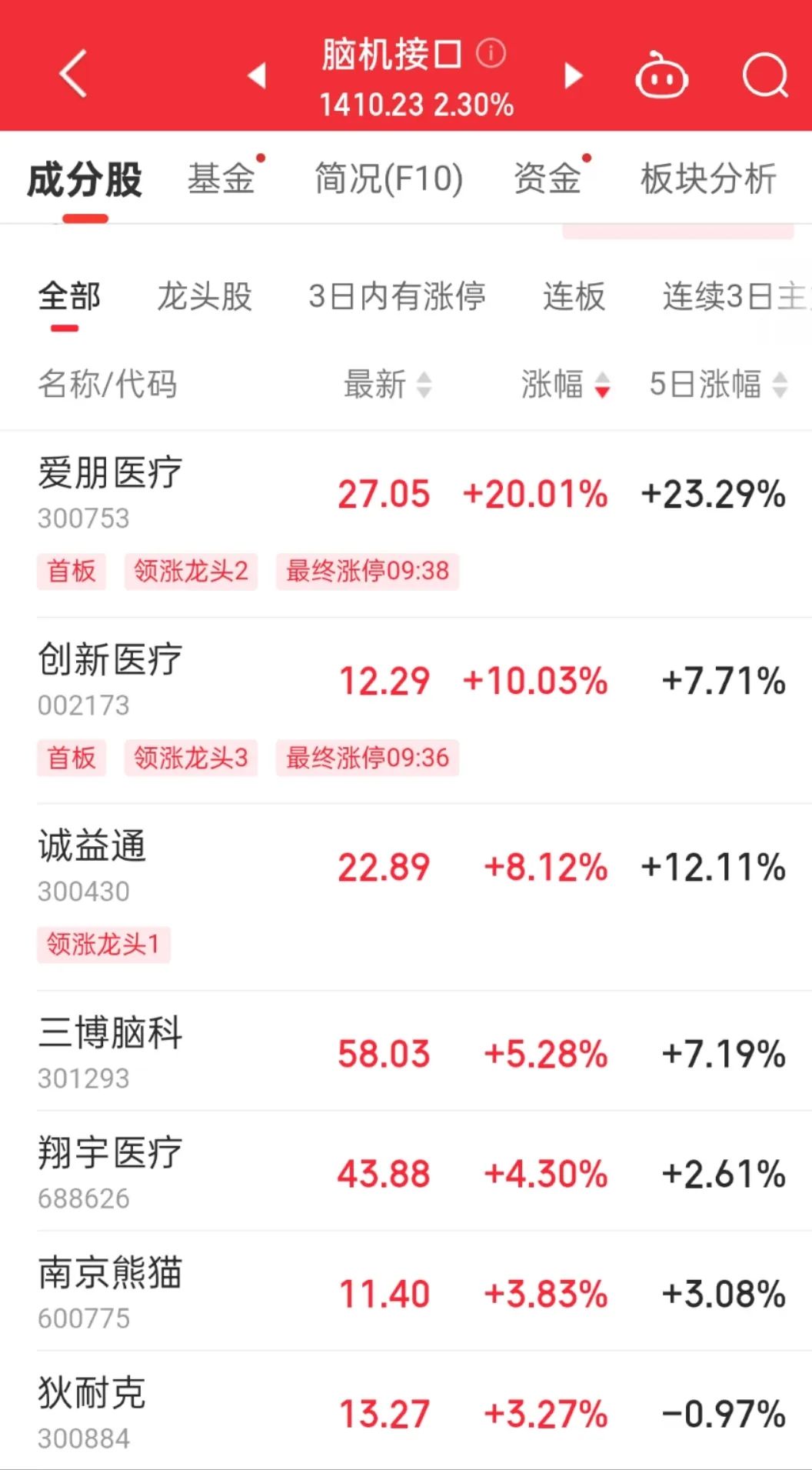 工业母机概念拉升，华东数控、博杰股份涨停，恒进感应等大涨