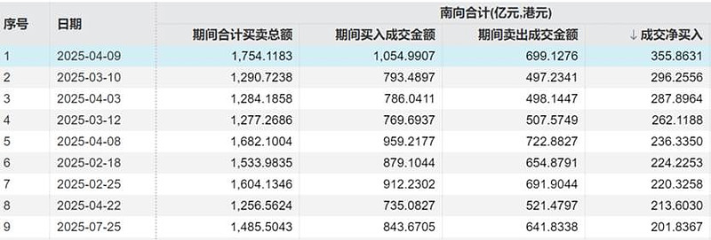 净流入站上万亿港元关口 南向资金改变港股投资生态