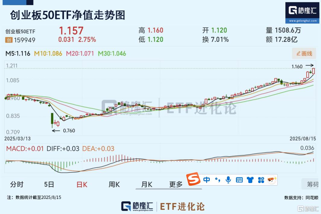 创业板50指数ETF今日合计成交额58.33亿元，环比增加65.23%