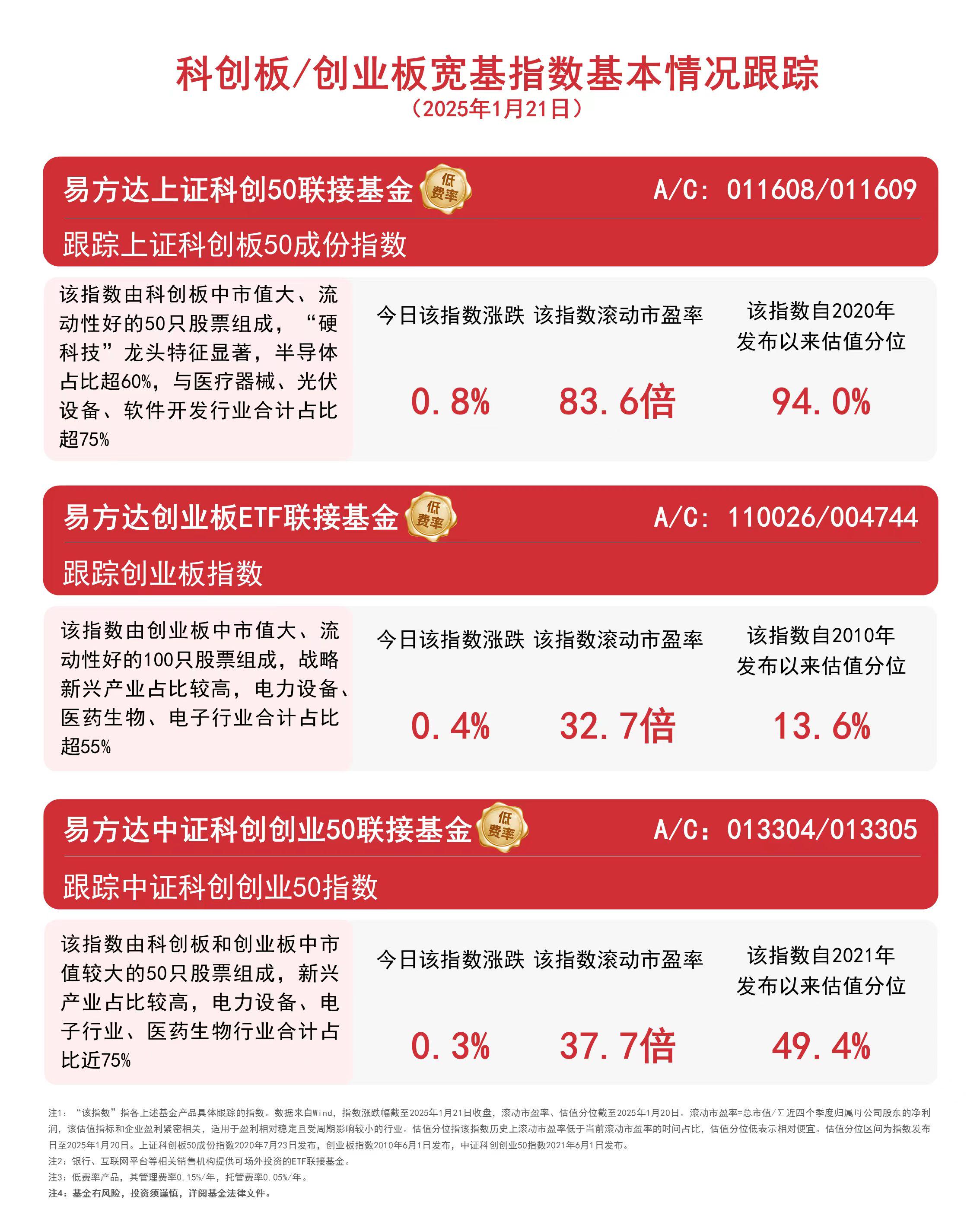 创业板50指数ETF今日合计成交额58.33亿元，环比增加65.23%