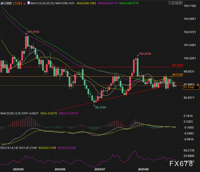 权益市场降温，债市修复窗口开启？黄金创3500新高！美元信用VS降息预期博弈 | 债圈大家说09.02