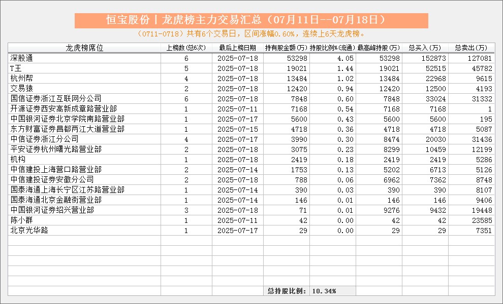 恒宝股份实控人套现背后的焦虑：上半年双主业持续收缩，净利润“含金量”不足