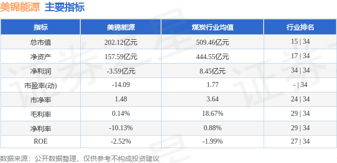 美锦能源大宗交易成交2527.20万元