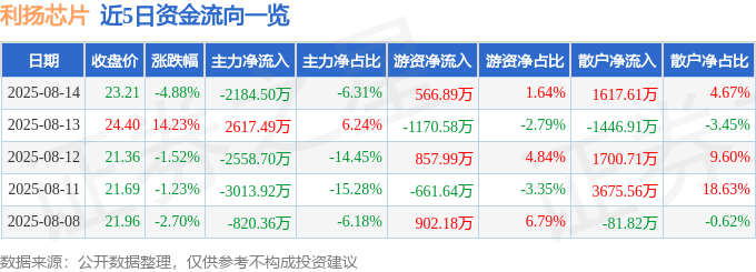 利扬芯片核心技术人员卢旭坤减持25万股,减持金额771.75万元