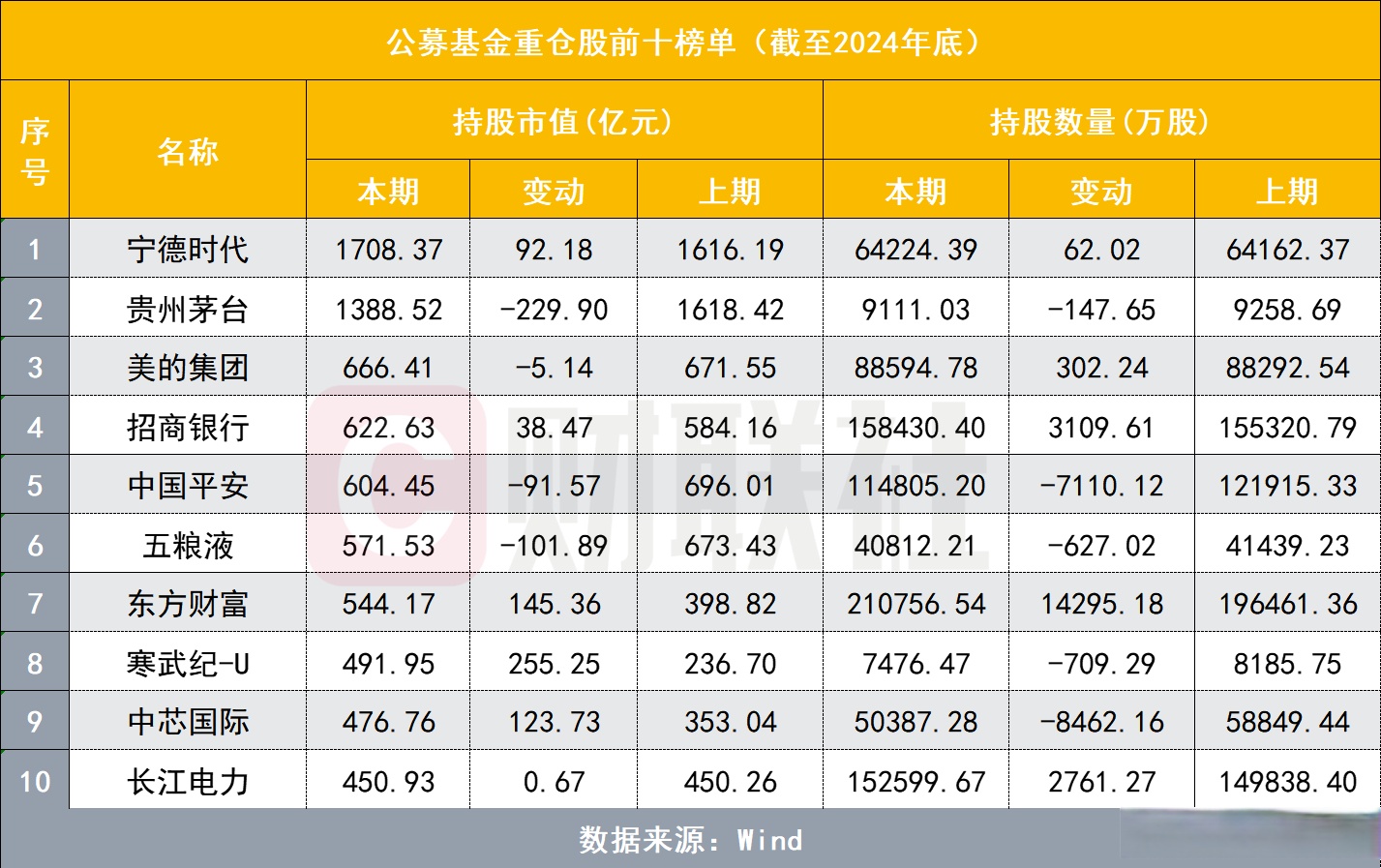 阳光电源董事赵为减持15万股，减持金额1717.5万元