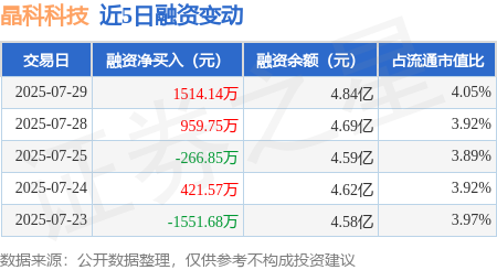 晶科科技：8月收到可再生能源补贴资金6.46亿元