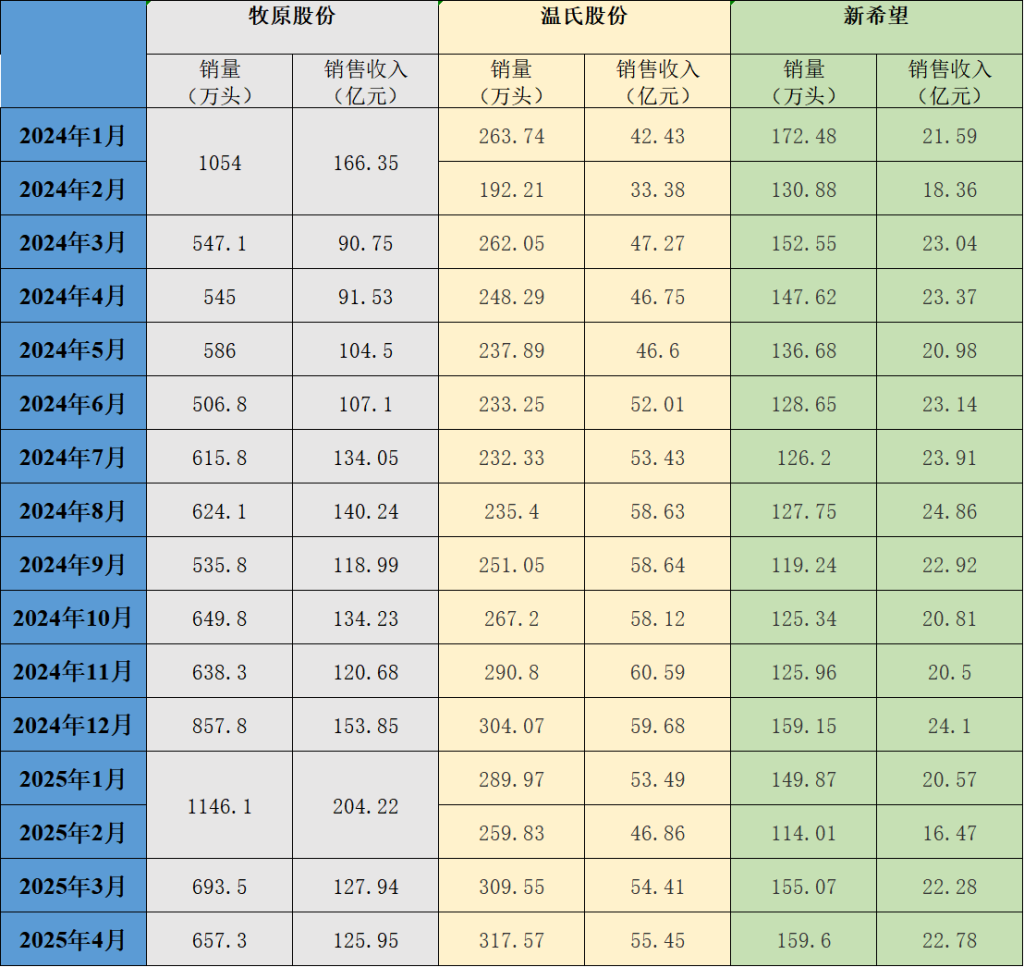 销售均价下降 8月多公司生猪销售收入下滑