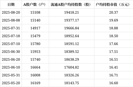 泰瑞机器股东户数环比下降5.52% 今日大涨3.70%