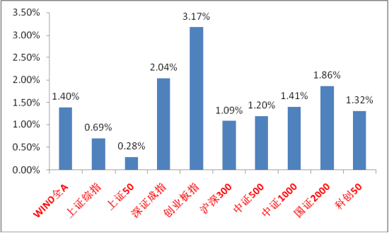 中期不乏利好支撑 信用债布局建议关注短端