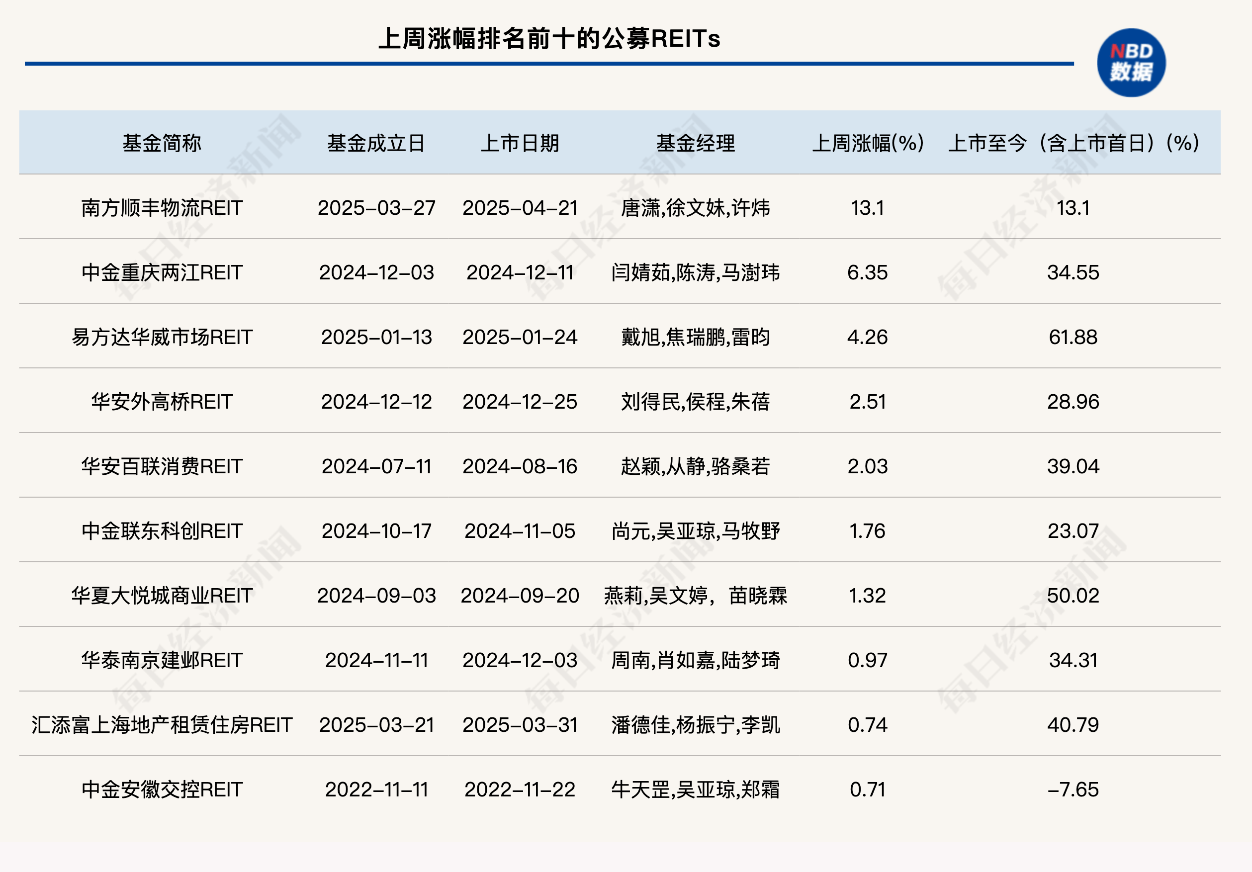 ESG公募基金周榜96期 | 冰火两重天：泛ESG主题基金平均收益率达两位数，纯ESG主题不到1%