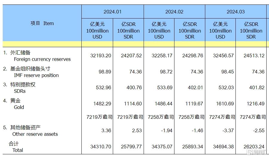 国家外汇管理局：8月末我国外汇储备规模为33222亿美元，较7月末上升299亿美元
