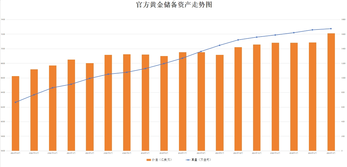 央行,继续增持黄金!8月末外汇储备超3.3万亿美元