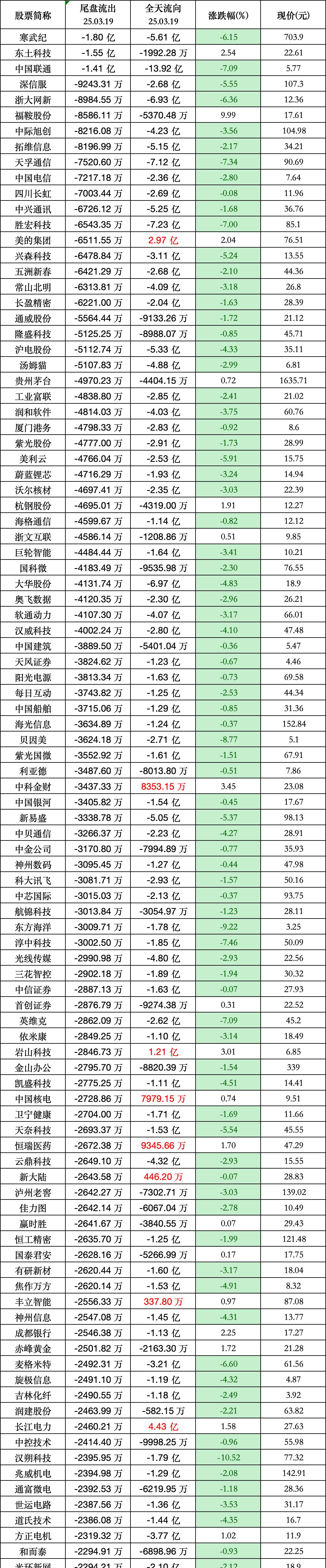资金流向周报：8个行业资金净流出超百亿元