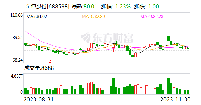 甘李药业：累计回购354.0021万股