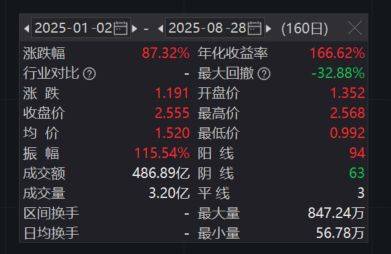 酒鬼酒中报净利降超九成,经销商半年锐减500多家,存货周转天数大幅攀升