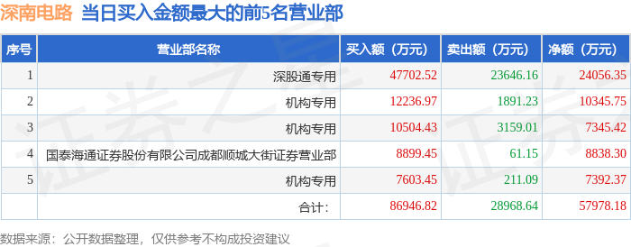 天赐材料涨停，龙虎榜上机构买入6999.65万元，卖出7115.40万元