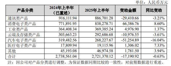 传统业务、新业务双双萎缩,营业成本激增,上海临港上半年营利双降,转型前景待考