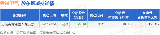 新产业现2笔大宗交易 总成交金额1193.97万元
