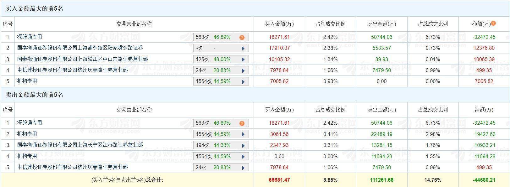 25个行业获融资净买入 19股获融资净买入额超2亿元